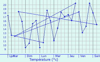 Graphique des tempratures prvues pour Marans