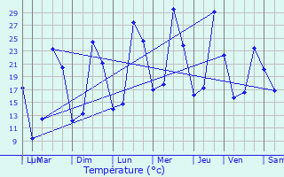 Graphique des tempratures prvues pour Le Palais-sur-Vienne