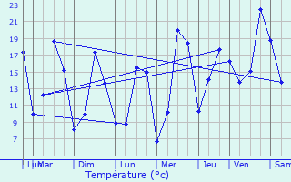 Graphique des tempratures prvues pour Marvejols