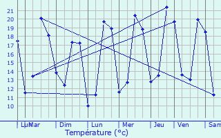 Graphique des tempratures prvues pour Foulangues