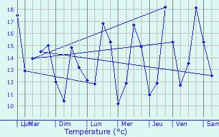 Graphique des tempratures prvues pour Abweiler