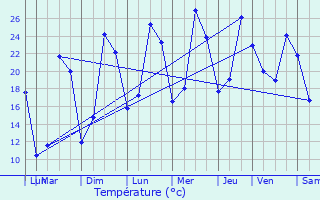 Graphique des tempratures prvues pour Chalamont