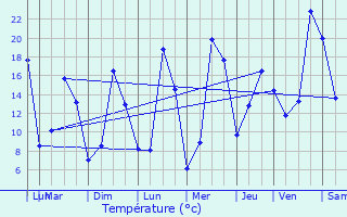 Graphique des tempratures prvues pour Saint-Hippolyte