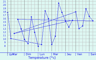 Graphique des tempratures prvues pour Saint-Aubin-le-Monial