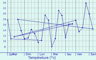 Graphique des tempratures prvues pour Bort-les-Orgues