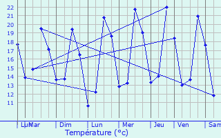 Graphique des tempratures prvues pour Sallaumines