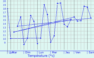 Graphique des tempratures prvues pour Manzac-sur-Vern