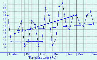 Graphique des tempratures prvues pour Montpon-Mnestrol
