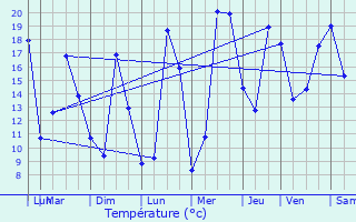 Graphique des tempratures prvues pour Montay-sur-Allier