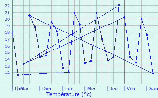 Graphique des tempratures prvues pour Saint-Mard