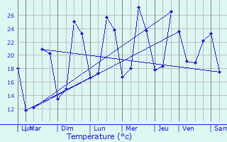 Graphique des tempratures prvues pour Saint-Bonnet-de-Mure