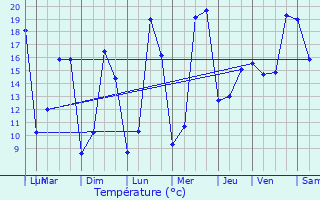 Graphique des tempratures prvues pour Saint-Amand-de-Vergt