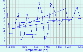 Graphique des tempratures prvues pour Saint-Front-sur-Nizonne