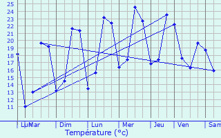 Graphique des tempratures prvues pour Arthon
