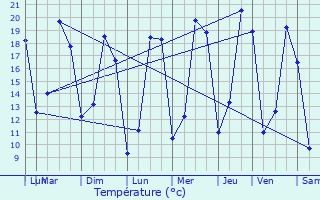 Graphique des tempratures prvues pour Vendegies-sur-caillon