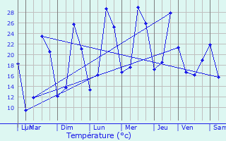 Graphique des tempratures prvues pour Sgur-le-Chteau