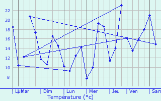 Graphique des tempratures prvues pour Saint-Hilaire-de-Brens