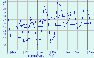 Graphique des tempratures prvues pour Lignan-de-Bordeaux