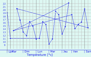 Graphique des tempratures prvues pour Montagny