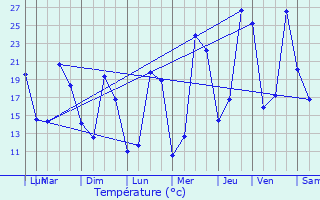 Graphique des tempratures prvues pour Trbes