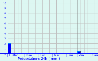 Graphique des précipitations prvues pour Veyrins-Thuellin