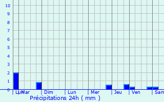 Graphique des précipitations prvues pour Vieux-Villez
