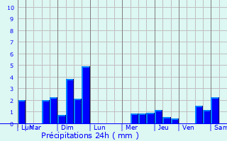 Graphique des précipitations prvues pour Rully