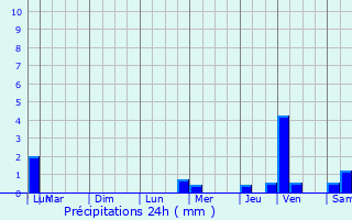 Graphique des précipitations prvues pour Myans