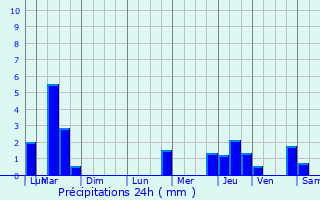 Graphique des précipitations prvues pour Bercenay-le-Hayer