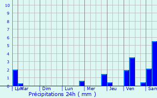 Graphique des précipitations prvues pour Mortzwiller