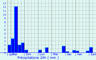 Graphique des précipitations prvues pour Chilly-Mazarin