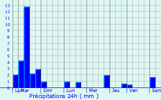 Graphique des précipitations prvues pour Verrires-le-Buisson