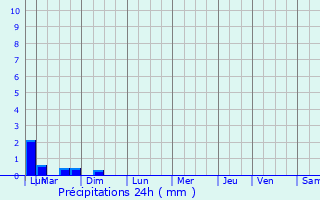 Graphique des précipitations prvues pour Domps