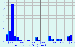 Graphique des précipitations prvues pour Esbly