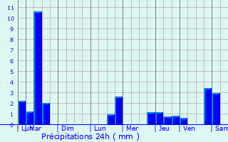 Graphique des précipitations prvues pour Montenils