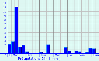 Graphique des précipitations prvues pour Ris-Orangis