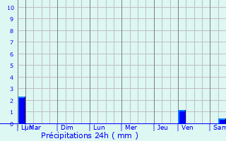 Graphique des précipitations prvues pour Le Pont-de-Beauvoisin