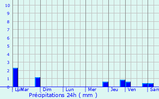 Graphique des précipitations prvues pour Angerville-la-Campagne