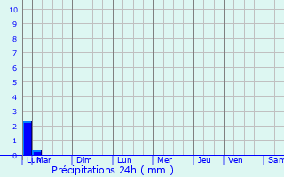 Graphique des précipitations prvues pour Sorde