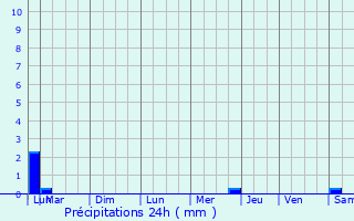 Graphique des précipitations prvues pour Bouleternre