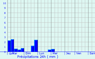 Graphique des précipitations prvues pour Saint-Gratien