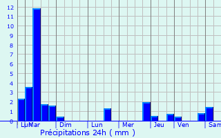 Graphique des précipitations prvues pour Le Plessis-Trvise