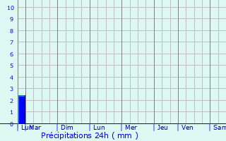 Graphique des précipitations prvues pour Collioure