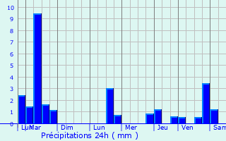 Graphique des précipitations prvues pour Le Me-sur-Seine