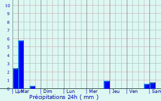 Graphique des précipitations prvues pour Saint-Hand