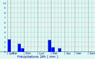 Graphique des précipitations prvues pour Neuvelle-ls-Voisey