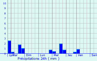 Graphique des précipitations prvues pour Lessard-le-National