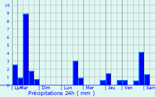 Graphique des précipitations prvues pour Chartrettes