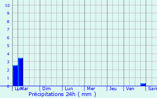 Graphique des précipitations prvues pour Saint-Quentin-Fallavier