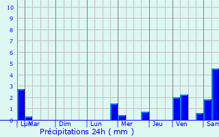 Graphique des précipitations prvues pour Magstatt-le-Haut